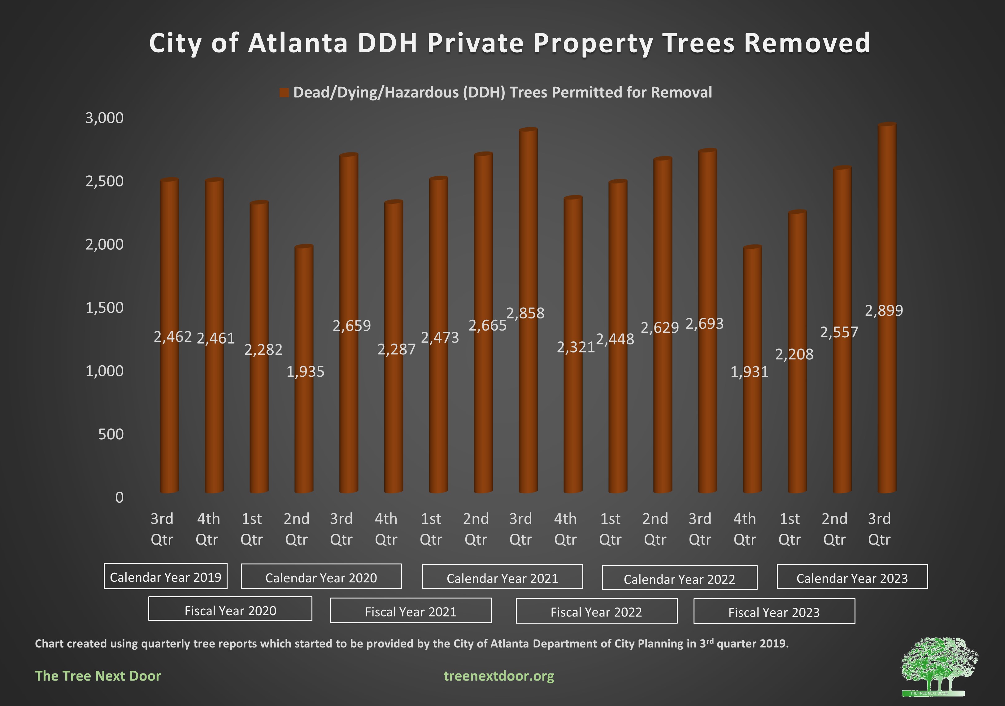 ddh_private_property_trees_removed_no_covid_line.jpg