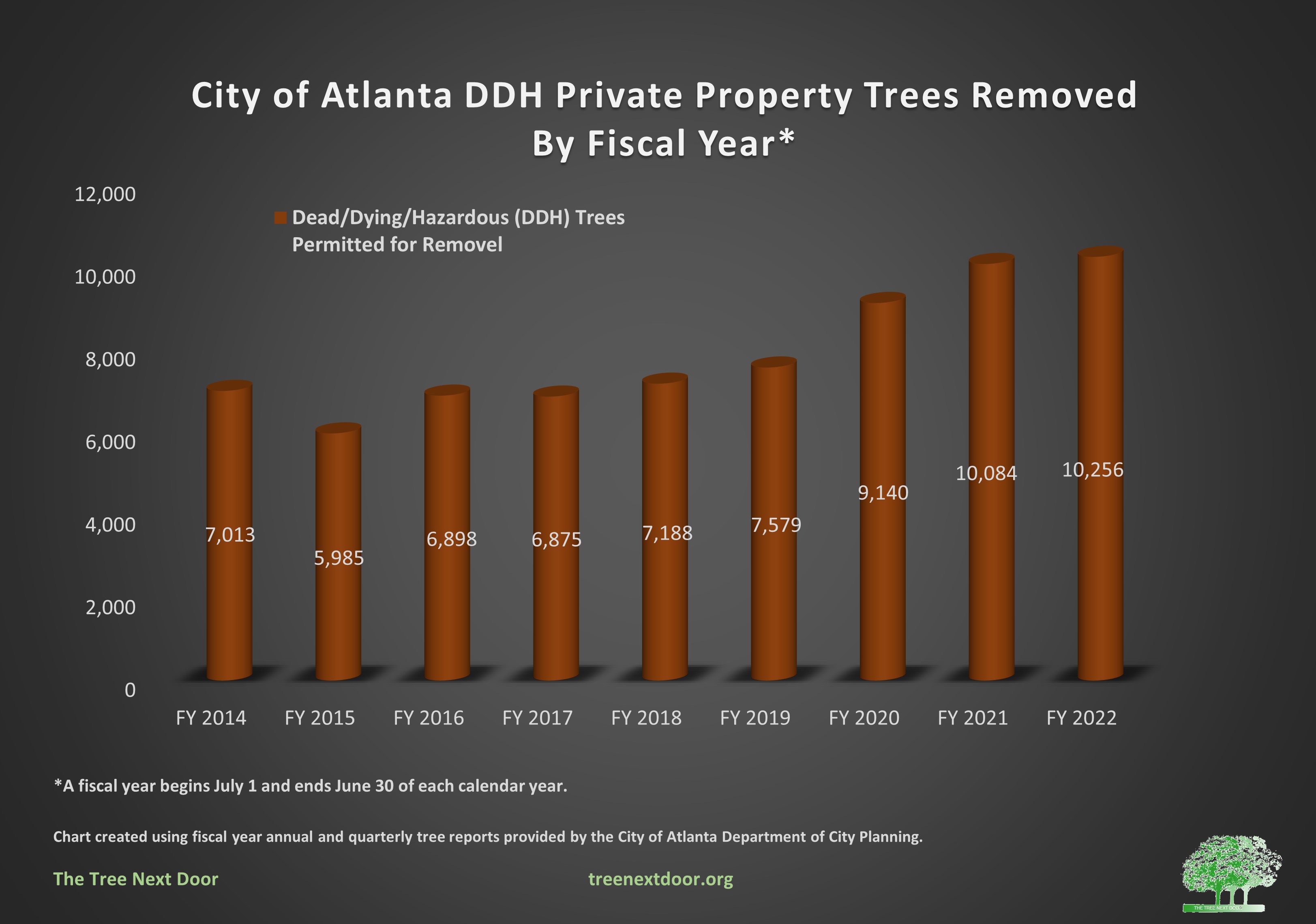 ddh trees removed by fiscal year
