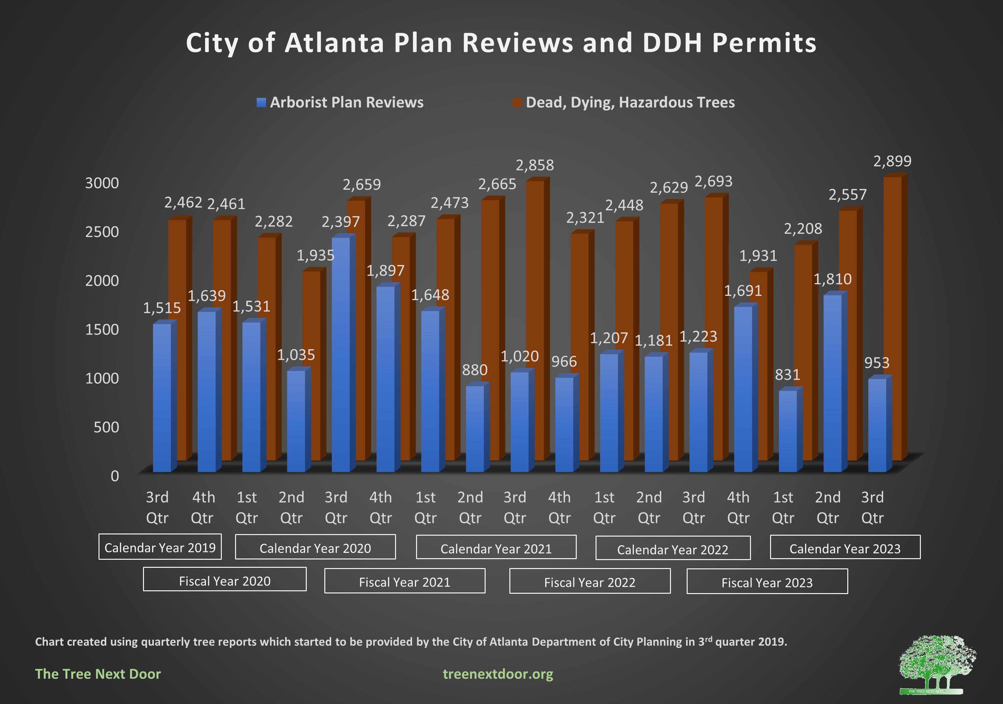plan reviews and ddh private property trees removed