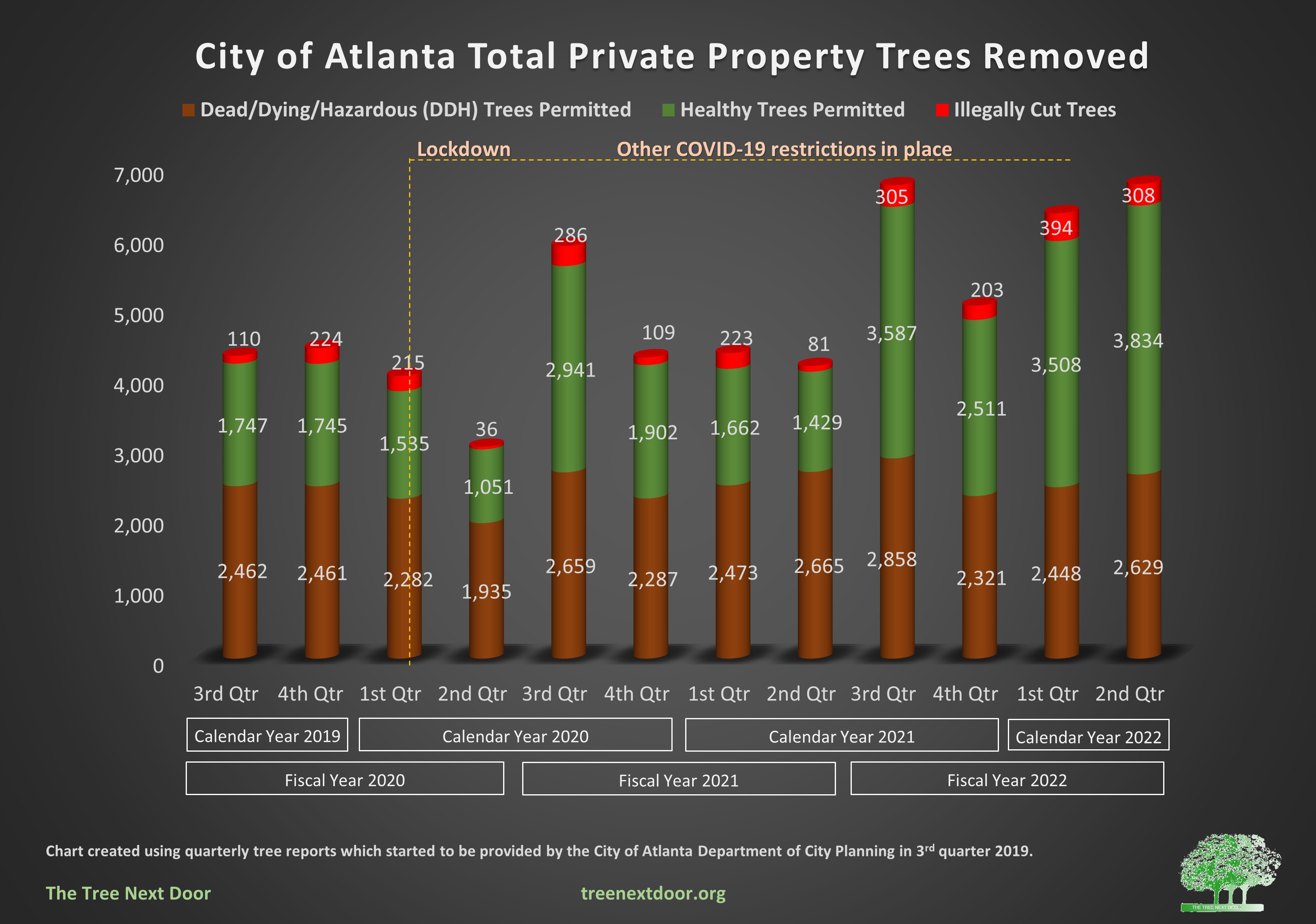 all trees removed by quarter